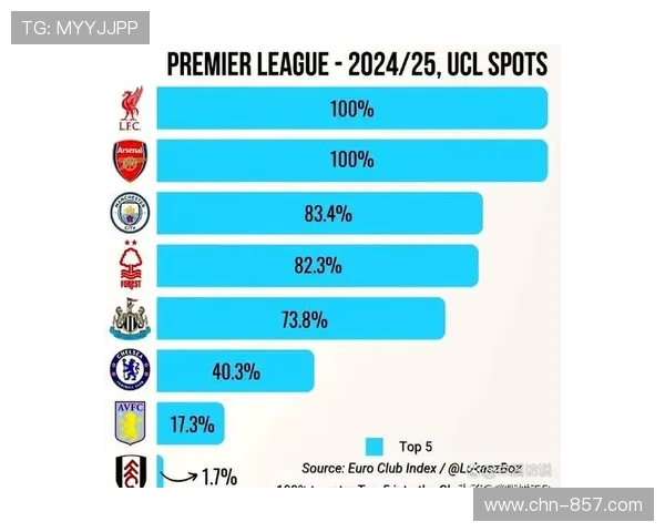 欧冠赛事经济报告：英超球队电视收入同比增长20%